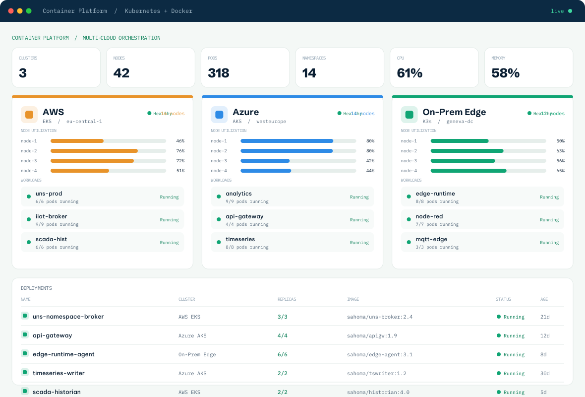 Multi-cloud Kubernetes and Docker platform